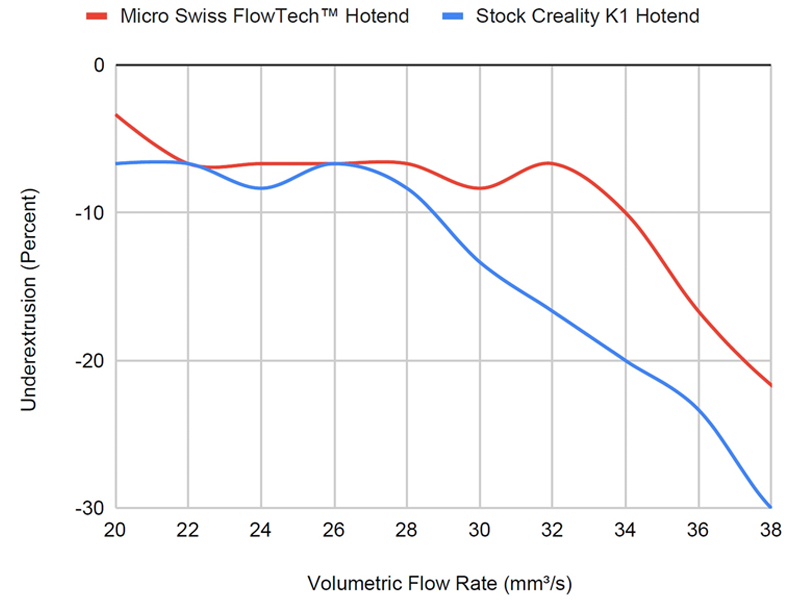 Fluxo volumétrico com o hotend FlowTech vs. hotend de estoque